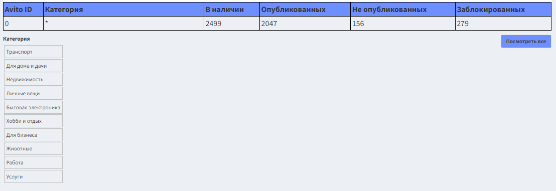 Аналитика товаров в категориях